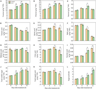 Application of 5-aminolevulinic acid promotes ripening and accumulation of primary and secondary metabolites in postharvest tomato fruit